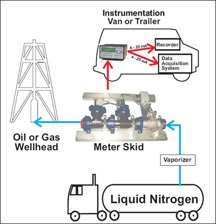 Turbine flowmeters, meter liquid and gas additives