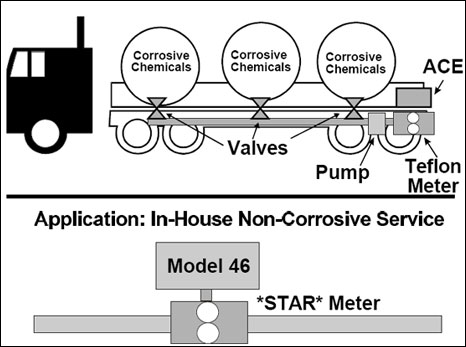 Corrosive Chemical Flowmeters