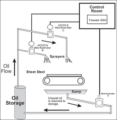 Oil Aerosol Flowmeter