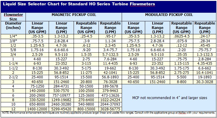 Turbine Flow Meters